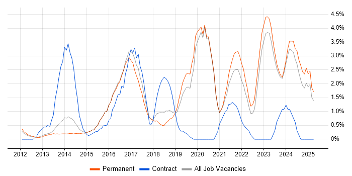 Job vacancy trend for Product Ownership in Woking