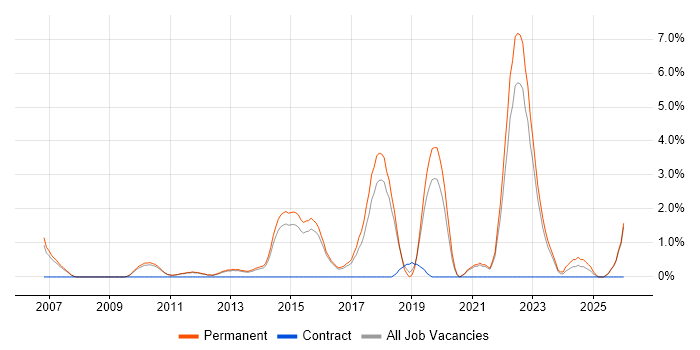 Product Roadmap job vacancy trend in Woking