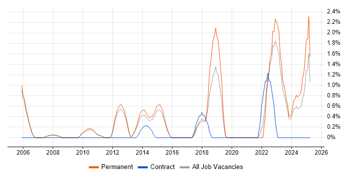 Job vacancy trend for Product Strategy in Woking
