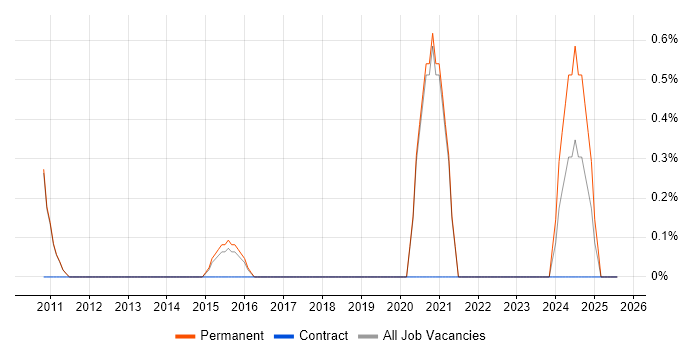 Job vacancy trend for Product Vision in Woking