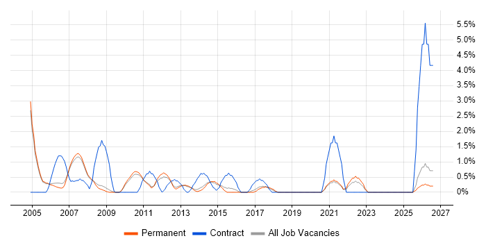 Programme Manager job vacancy trend in Woking
