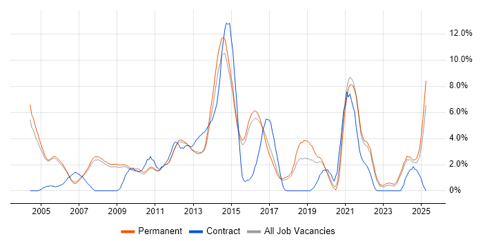 Job vacancy trend for Project Delivery in Woking Job vacancy trend for Project Delivery in Woking