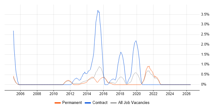 Project Engineer job vacancy trend in Woking
