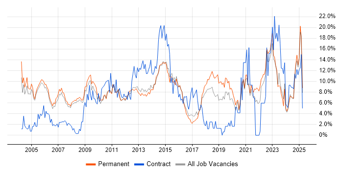 Job vacancy trend for Project Management in Woking Job vacancy trend for Project Management in Woking