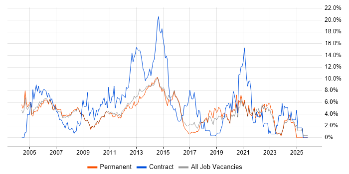 Project Manager job vacancy trend in Woking