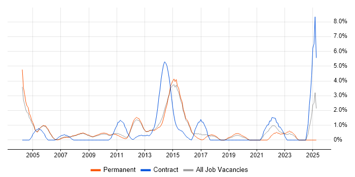 Job vacancy trend for Project Planning in Woking Job vacancy trend for Project Planning in Woking