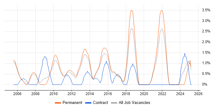 Job vacancy trend for Prototyping in Woking