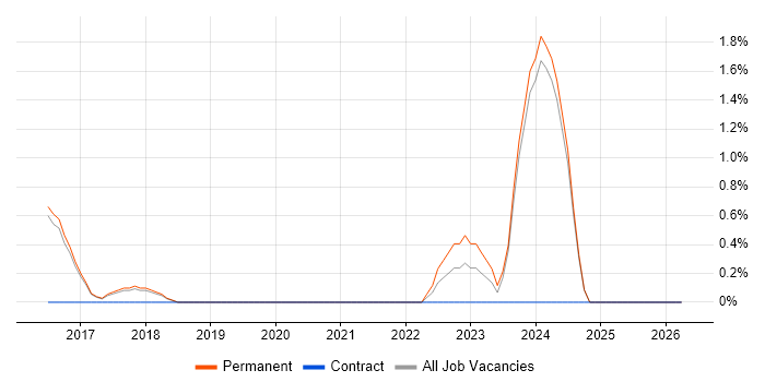 Psychology job vacancy trend in Woking