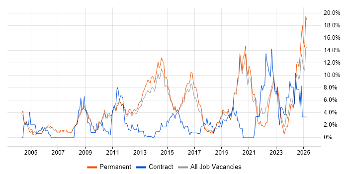 Job vacancy trend for Public Sector in Woking Job vacancy trend for Public Sector in Woking