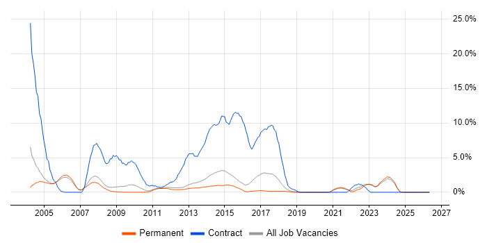Publishing job vacancy trend in Woking