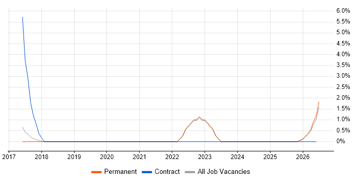 PySpark job vacancy trend in Woking