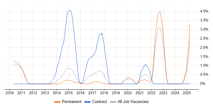 Job vacancy trend for Python Engineer in Woking