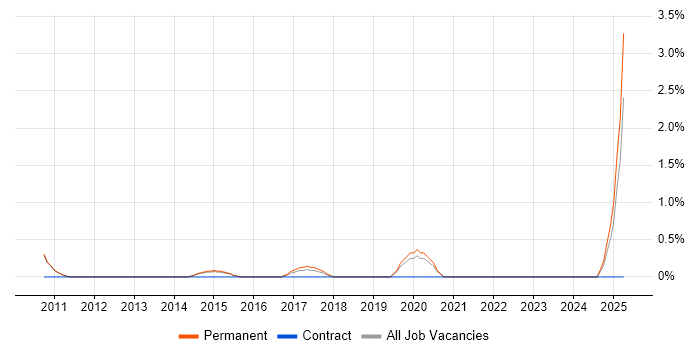Job vacancy trend for Python Software Engineer in Woking