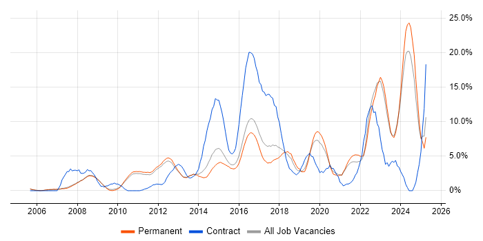 Job vacancy trend for Python in Woking Job vacancy trend for Python in Woking