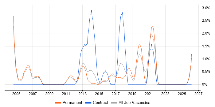 QA Engineer job vacancy trend in Woking