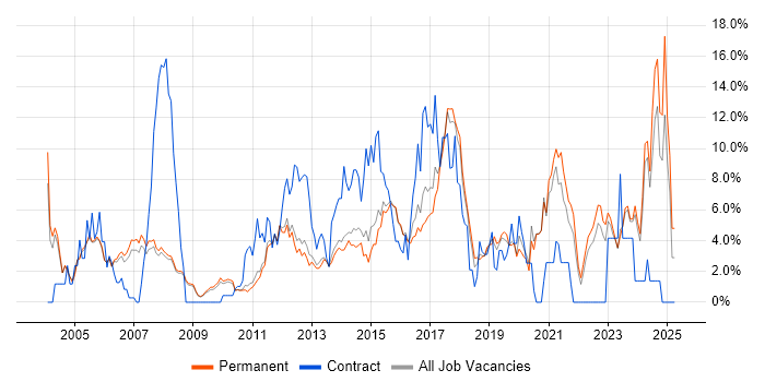 Job vacancy trend for QA in Woking