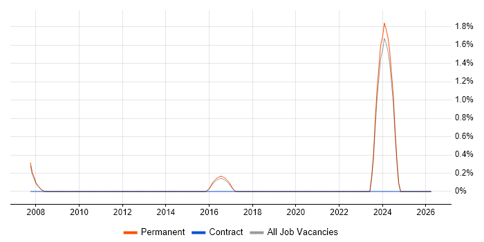Qualitative Research job vacancy trend in Woking