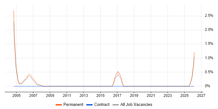 Quality Engineer job vacancy trend in Woking