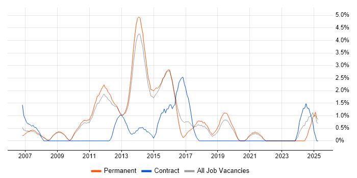 Job vacancy trend for Quality Management in Woking