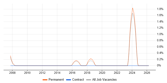 Quantitative Research job vacancy trend in Woking