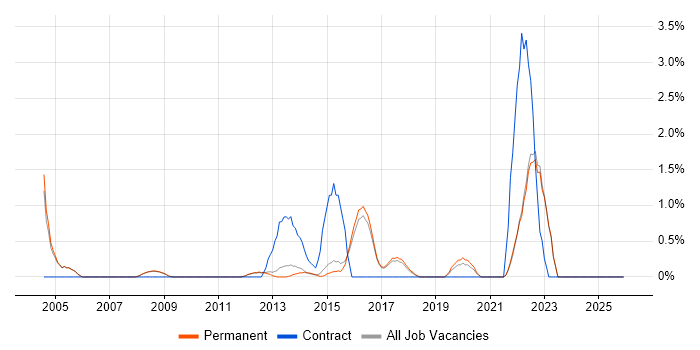 R job vacancy trend in Woking