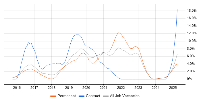 Job vacancy trend for React in Woking Job vacancy trend for React in Woking