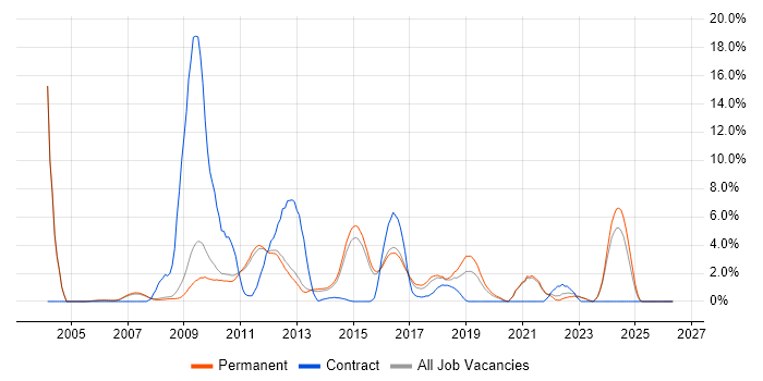 Red Hat Enterprise Linux job vacancy trend in Woking