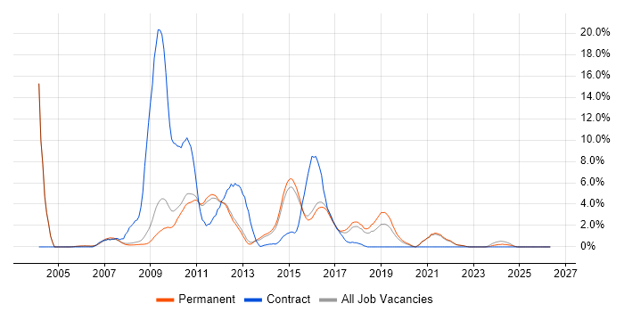 Red Hat job vacancy trend in Woking