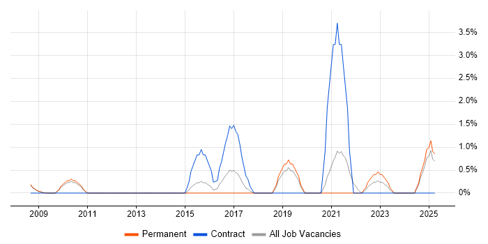 Job vacancy trend for Regulatory Compliance in Woking