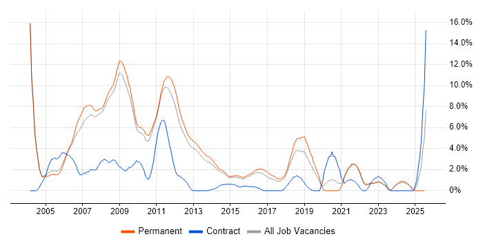 Job vacancy trend for Relational Database in Woking Job vacancy trend for Relational Database in Woking