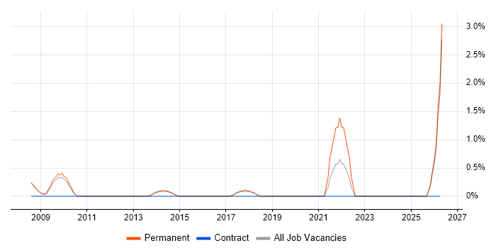 Relationships Manager job vacancy trend in Woking