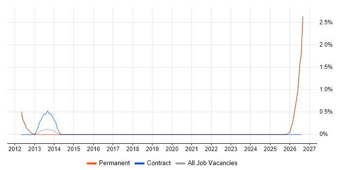Remediation Plan job vacancy trend in Woking