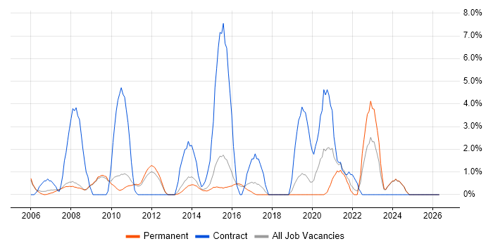 Remedy job vacancy trend in Woking