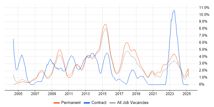 Job vacancy trend for Requirements Gathering in Woking Job vacancy trend for Requirements Gathering in Woking