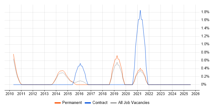 Job vacancy trend for Resource Allocation in Woking Job vacancy trend for Resource Allocation in Woking