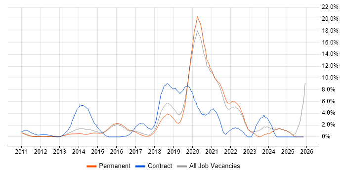 REST job vacancy trend in Woking