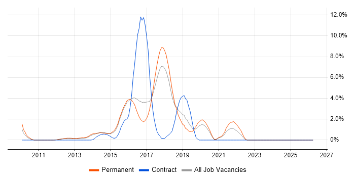 RESTful job vacancy trend in Woking