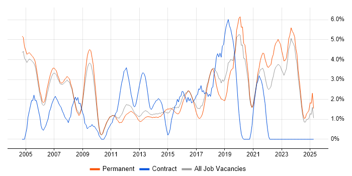 Job vacancy trend for Retail in Woking