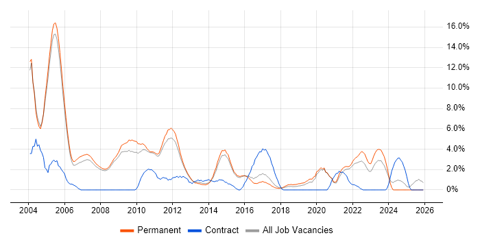 Risk Management job vacancy trend in Woking