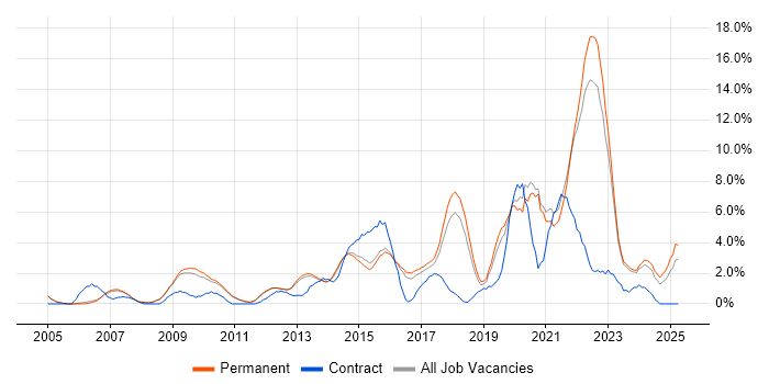 Job vacancy trend for Roadmaps in Woking Job vacancy trend for Roadmaps in Woking