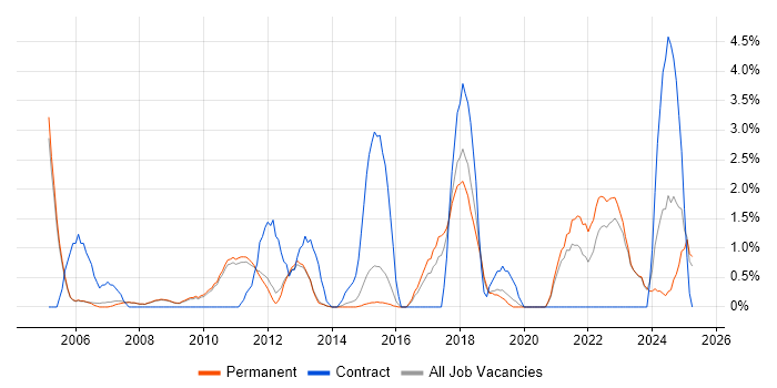 Job vacancy trend for Root Cause Analysis in Woking