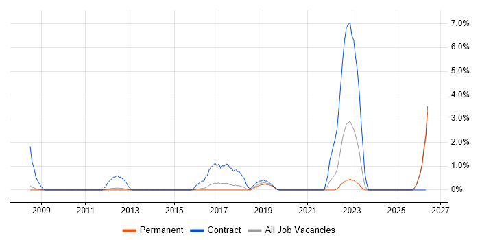 Runbook job vacancy trend in Woking