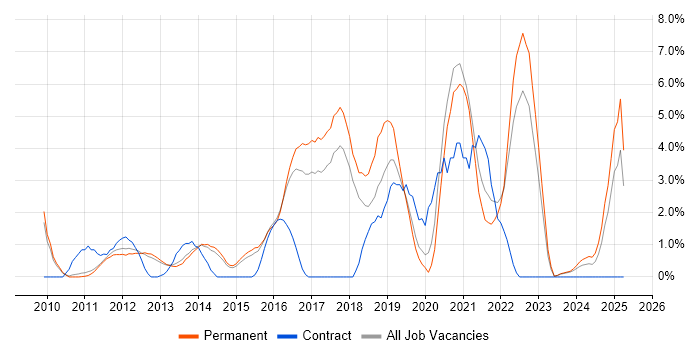 Job vacancy trend for SaaS in Woking Job vacancy trend for SaaS in Woking