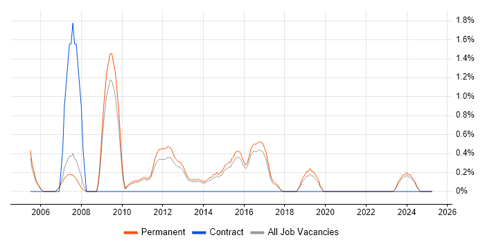 Job vacancy trend for Sage in Woking
