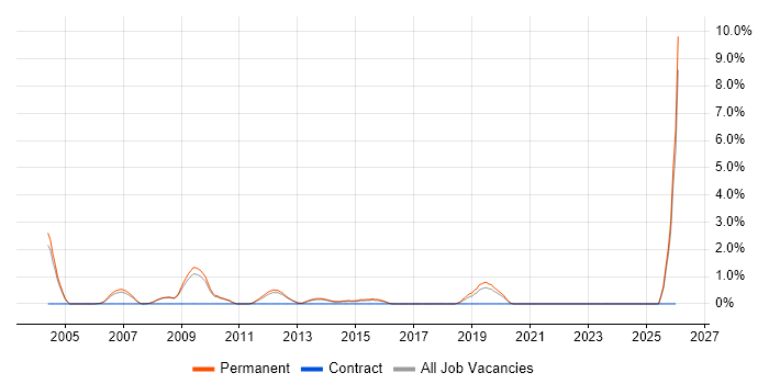Sales Account Manager job vacancy trend in Woking