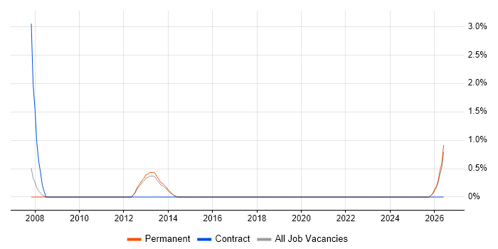 Sales Administrator job vacancy trend in Woking
