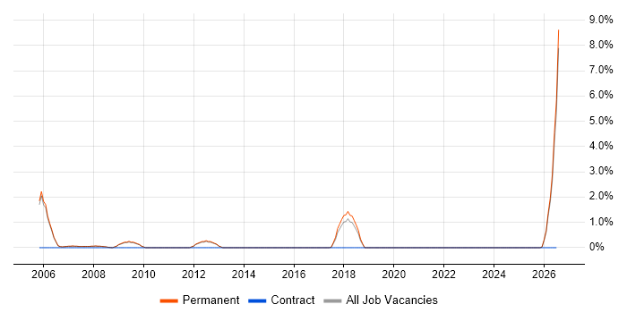 Sales Engineer job vacancy trend in Woking