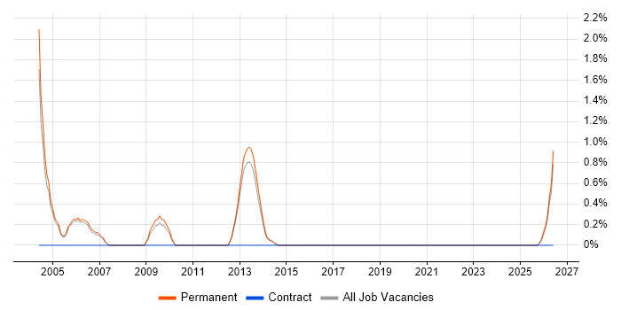 Sales Support job vacancy trend in Woking