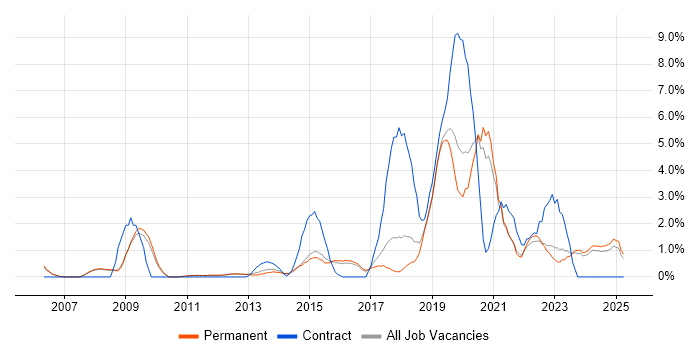 Job vacancy trend for Salesforce in Woking