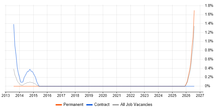 SAP Business Consultant job vacancy trend in Woking
